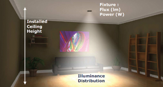 Figure 1: Critical characteristics for example CFL downlight.